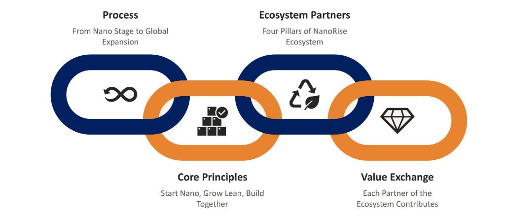 NanoRise Startup Framework high level: Process, Core Principles, Ecosystem Partners, and Value Exchange